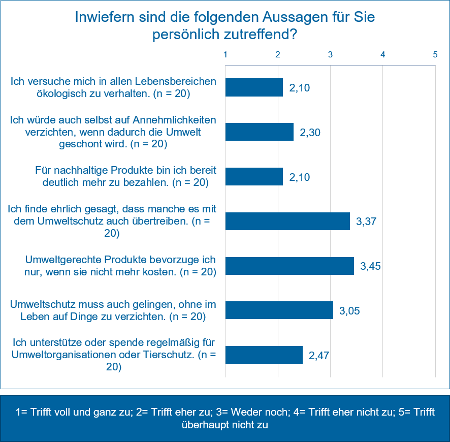 Ergebnisse Der Online-Befragung – SynergieQuartier